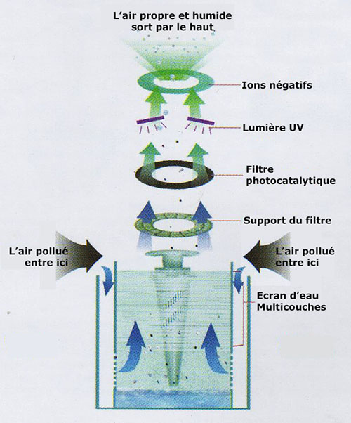 Principe_Purificateur_Air_Zoom