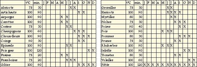 Tableaux_Sterilisation_Bocaux