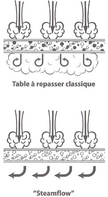 Mini Table À Repasser avec Unique Fer Reste Épaississent