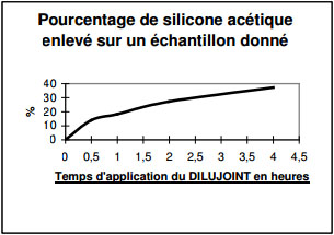 Dissolvant_Silicone