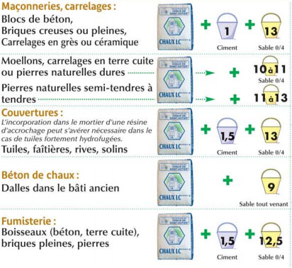 Chaux_Hydraulique_Dosage